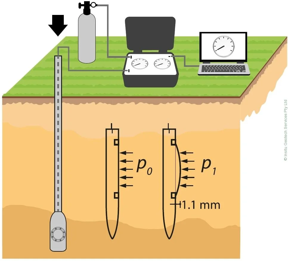 Illustrative image of Flat Dilatometer Test (DMT) in Allentown