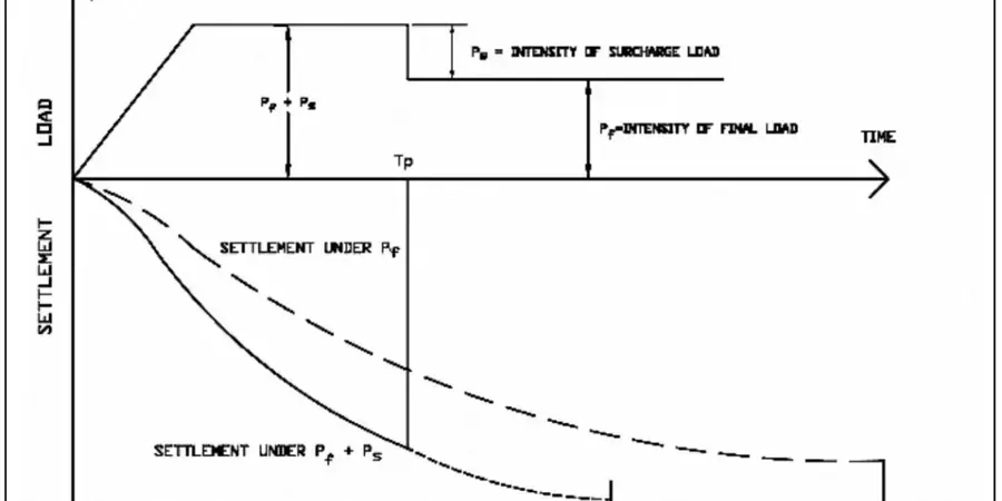 Illustrative image of Preloading with surcharge design in Allentown